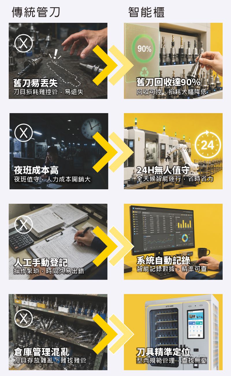 智能刀具櫃解決傳統管刀四大痛點：舊刀回收達90%、24H無人值守、系統自動記錄、刀具精準定位